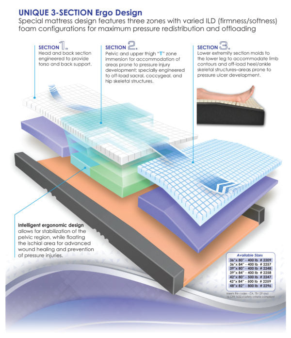 Immersus® Mattress For Healing Of Pressure Injury(Bed Sores), Prevention Of Falls From Bed, And Ultimate Comfort | 2209